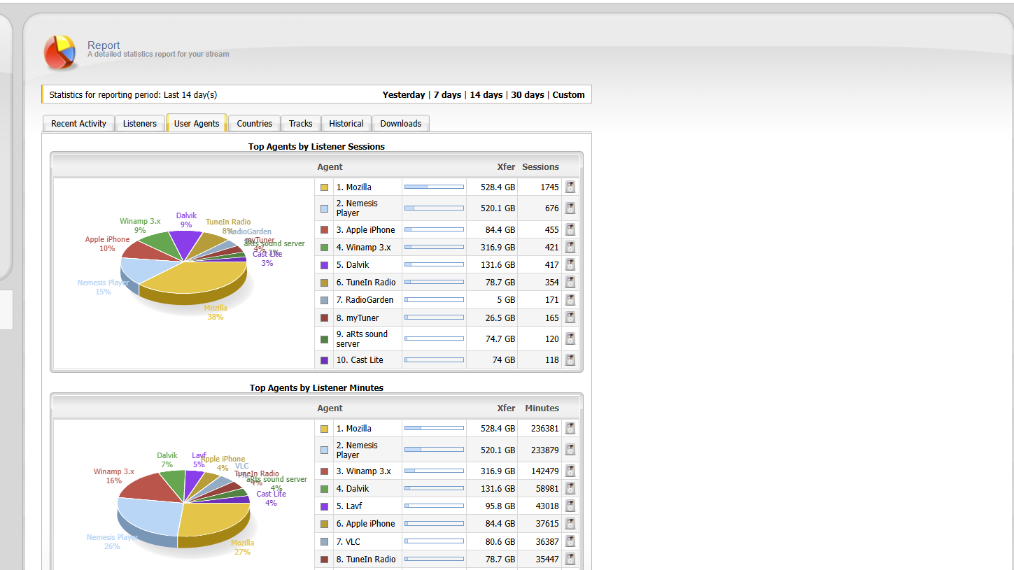 CentovaCast statistieken — taartdiagrammen per app en apparaat